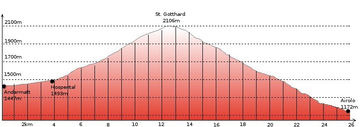 Höhenprofil St. Gotthard-Pass